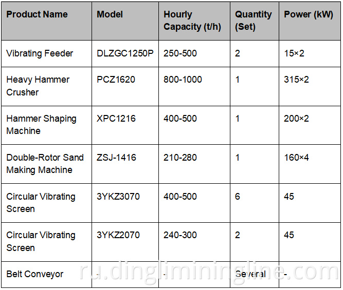 High Capacity Limestone Crushing Plant